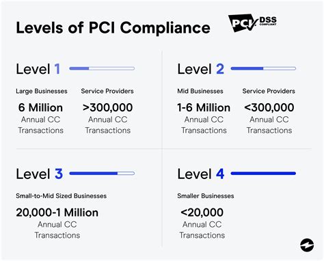 Level 1 Pci Compliance What It Is And What You Need To Know