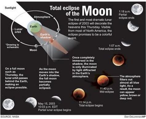 Bulan mengelilingi bumi dan juga mengelilingi …. LoNgK@i_2U (*_*): Sains Tahun 6 Gerhana Bulan dan Gerhana ...