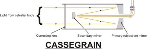 Diagram Showing How A Cassegrain Telescope Works Liverpool