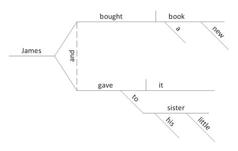 Sentence Diagrammer