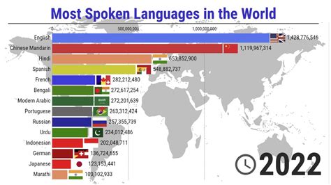 The Most Spoken Languages In The World 19002022 Youtube