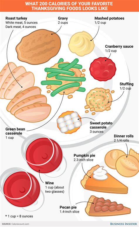 Want to host your own thanksgiving dinner this year? This Is What 200 Calories Of Your Favorite Thanksgiving ...