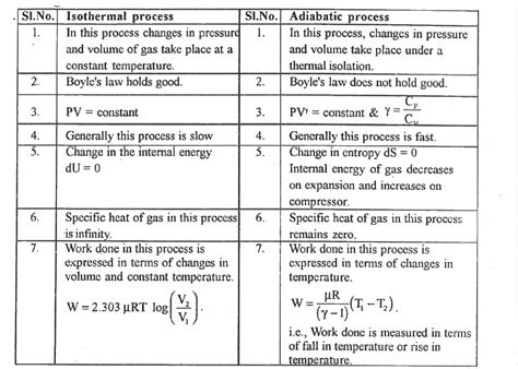 Distinguish Between Isothermal And Adiabatic Processes