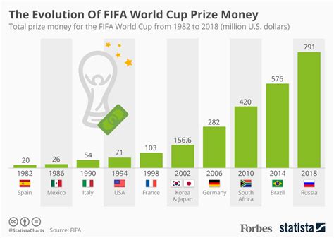 Chart The Evolution Of Fifa World Cup Prize Money Statista