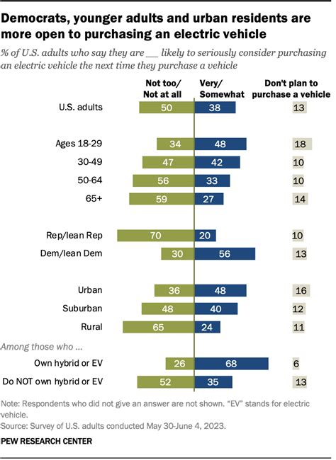 Americans Views Of Electric Cars As Gas Alternative Are Mixed Pew