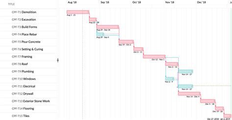 Critical Path Method Gantt Chart