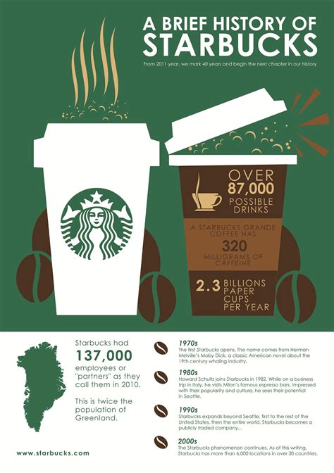 Infographics Starbucks