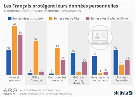 Graphique Les Français Protègent Leurs Données Personnelles Statista