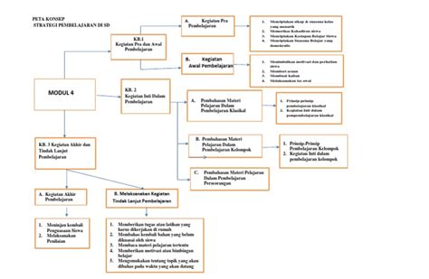 Peta Konsep Modul 4docx