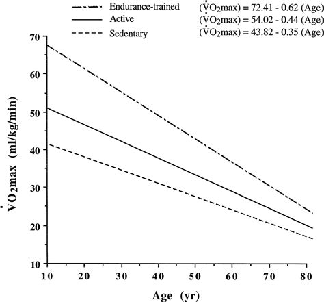 Why Vo2 Max Declines With Age And What To Do About It