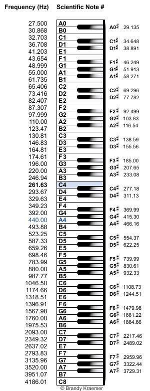 The Piano Keys Are Labeled In Black And White With Numbers On Each One