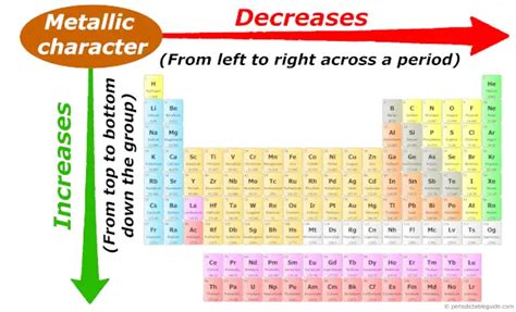 Periodic Table Of Elements Trends