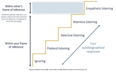 Why Good Leaders Master The Art Of Listening — Cvl