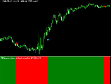 Kase Permission Stochastic Histogram Mt4 Indicator Free