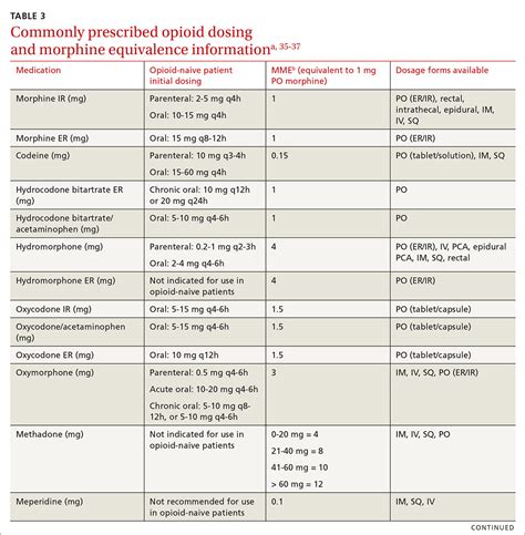 Opioid Equivalency Table Elcho Table