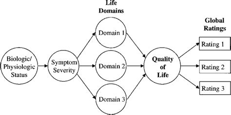Structural Model Of The Determinants Of Quality Of Life Download