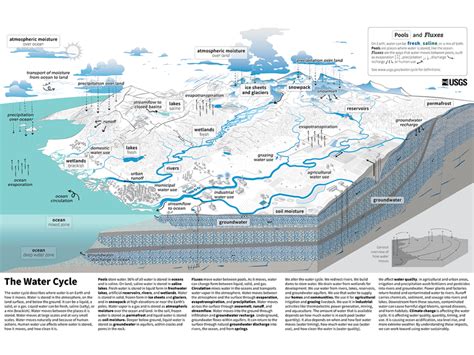 New Water Cycle Diagram From The Usgs Mcwec