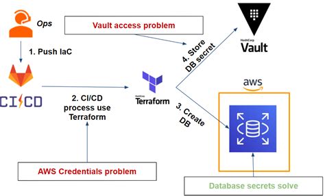 Securing Your Terraform Deployment On Aws Via Gitlab Ci And Vault