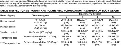 Effect Of Metformin And Polyherbal Formulation Treatment On Serum