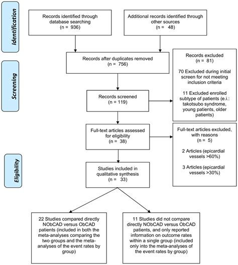 Nonobstructive Versus Obstructive Coronary Artery Disease in Acute