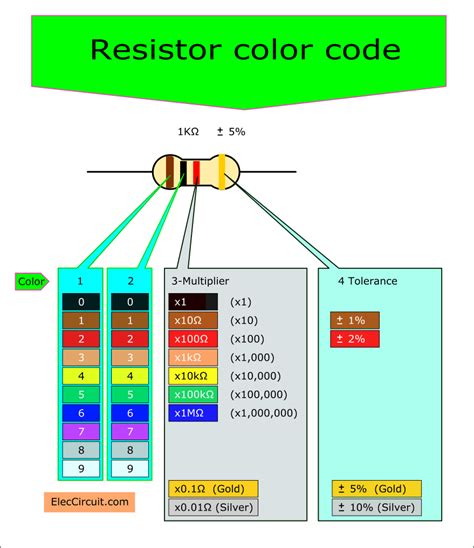 ☑ Color Coding Of Resistors