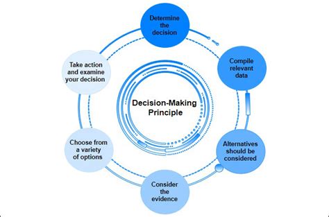 Decision Making Strategy Definition Importance And Principles