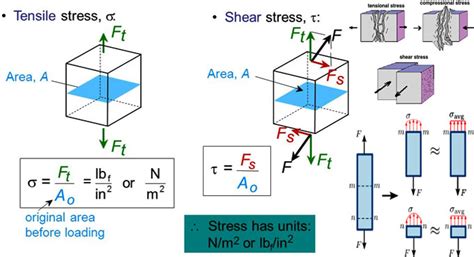 At what distance from the neutral axis will the shearing stress be. Difference Between Shear Stress and Tensile Stress | Shear ...