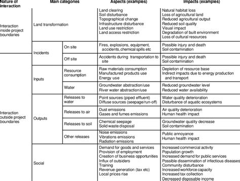 Identify activities, products and services. Typical categories of environmental aspects and impacts ...