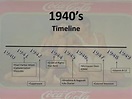 1940 History Timeline