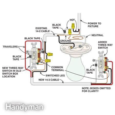 Making them at the proper place is a little more difficult, but still within the capabilities of most homeowners, if someone shows them how. How To Wire A 3 Way Light Switch | Home electrical wiring, Three way switch, 3 way switch wiring