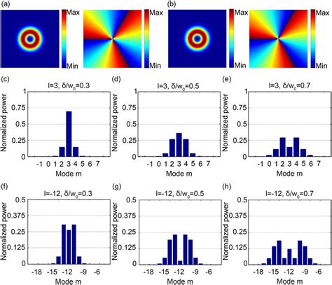 A Amplitude And Phase Profiles Of An On Axis Lg Beam With The