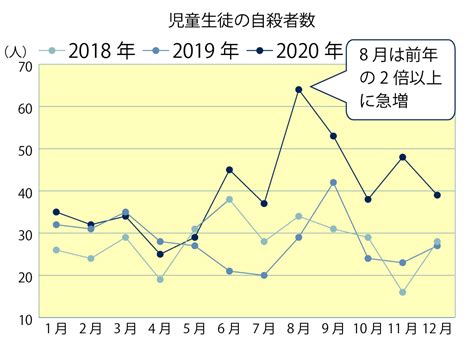 コロナ禍の児童生徒の自殺、過去最多479人 文科省会議 教育新聞