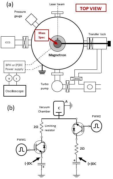 Schematic View Of The Magnetron Sputtering Chamber A Equipped By A