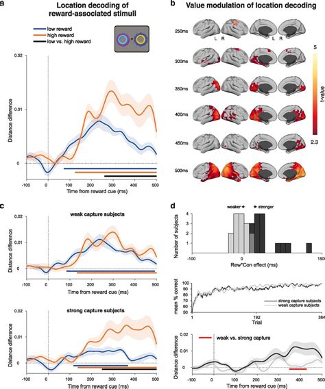 Previously Reward Associated Stimuli Capture Spatial Attention In The