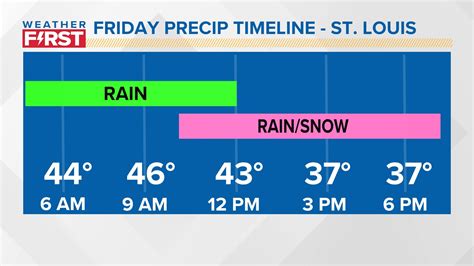 St Louis Weather Forecast Rain Snow Moves In Friday Ksdk Com