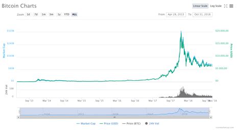 (aggiornato al 29 marzo 2021)!! Il bitcoin compie 10 anni: com'è cambiato tra rally di ...
