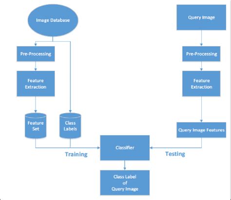 A Typical Image Classification Architecture Download Scientific Diagram