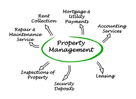 What Do Property Managers Do What Does Property Management Include