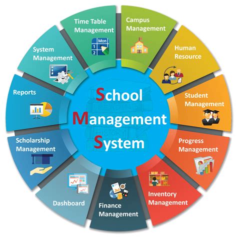 What Is A School Management System And Why Do Institutes Need It 2022