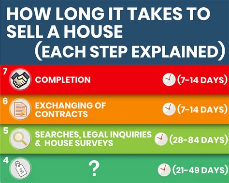 How Long It Takes To Sell A House Each Step Explained Housebuyers4u
