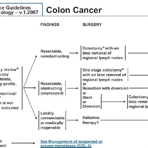 Nccn Guideline Colorectal Cancer 2021