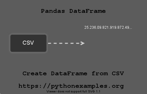 How To Load Pandas DataFrame From CSV Python Examples