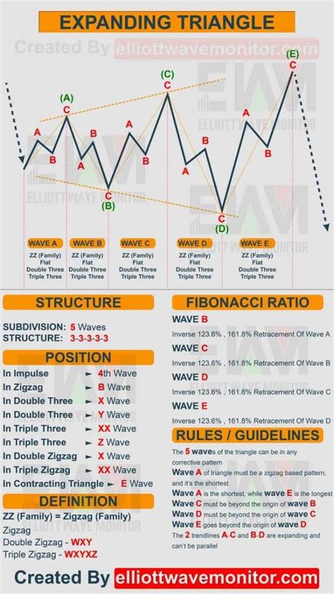 Elliott Wave Cheat Sheet All You Need To Count Trading Charts Stock Chart Patterns Wave Theory