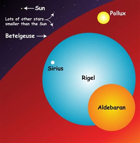 Betelgeuse Size Compared To Sun