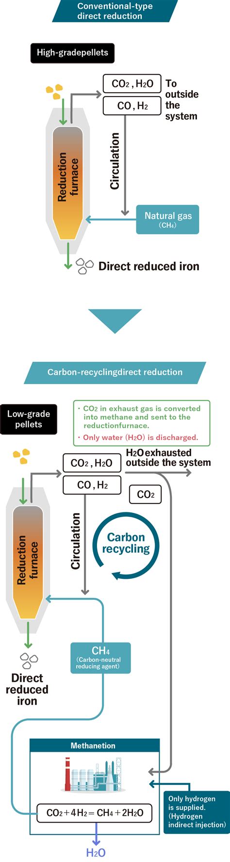 Technology For Direct Reduction Of Iron Ore Using Hydrogen Greins