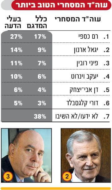 פרסם את חוות הדעת שלי. נבחרת החלומות של עורכי הדין: אביגדור פלדמן - פליליסט ...