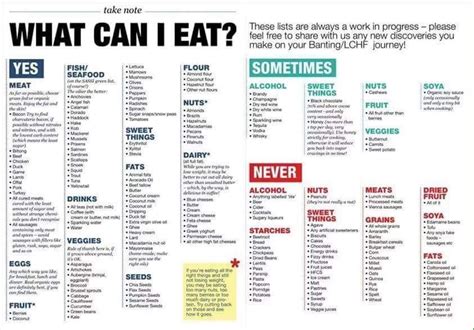 Dos And Donts Food List What Can I Eat Zero Carb Foods Diabetic