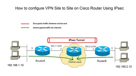Basic Ipsec Vpn Site To Site On Cisco Router Step By Step Youtube