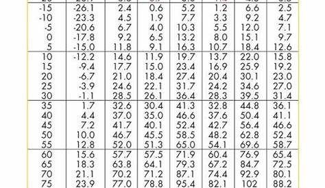 Question about pressure temperature chart and a new 410a system : HVAC