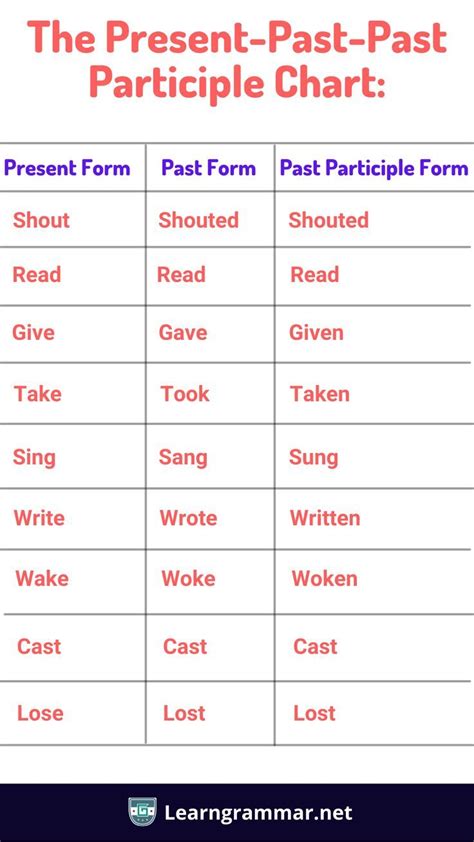 The Present Past Past Participle Chart Learn English English